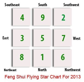 Flying Star Feng Shui Update 2012