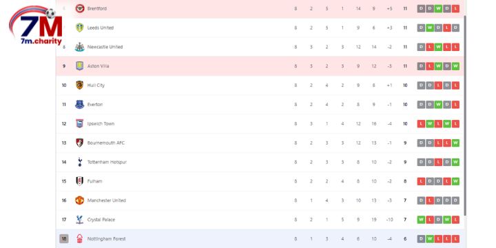 Vị trí của Brentford và Nottm Forest trên BXH
