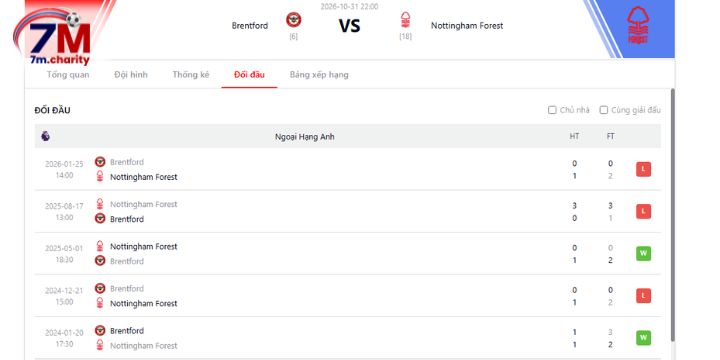 Thành tích đối đầu giữa Brentford vs Nottm Forest
