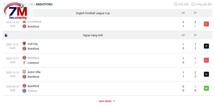 Thành tích thi đấu của Brentford