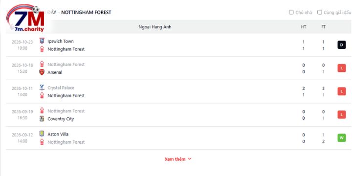 Thành tích thi đấu của Nottingham Forest
