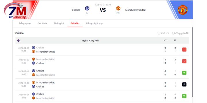 Thành tích đối đầu giữa Chelsea và Man Utd