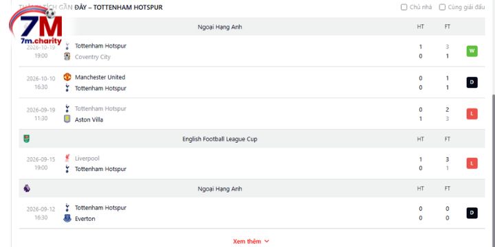 Chuỗi kết quả mới nhất của Tottenham