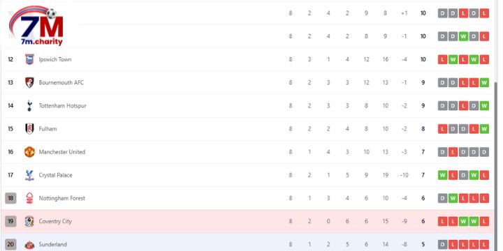 Thứ hạng của Coventry và Sunderland trên BXH