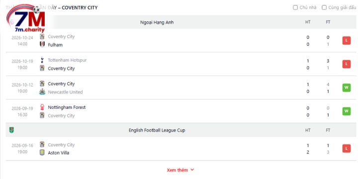 Thành tích thi đấu gần đây của Coventry