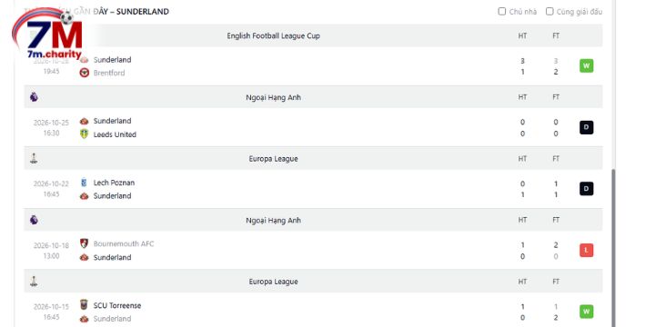 Thành tích thi đấu gần đây của Sunderland