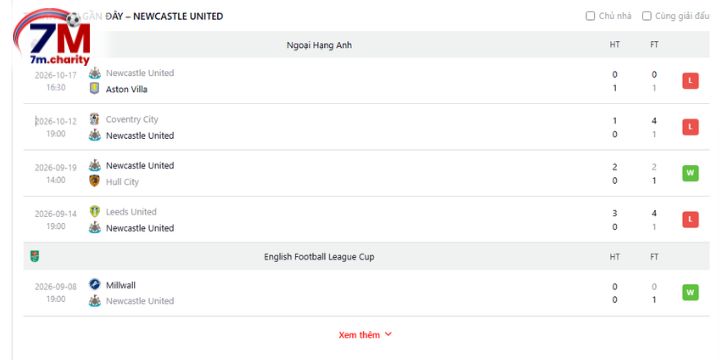 Chuỗi kết quả gần đây của Newcastle United