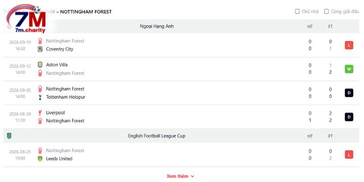 Phong độ thi đấu thời gian qua của Nottingham Forest