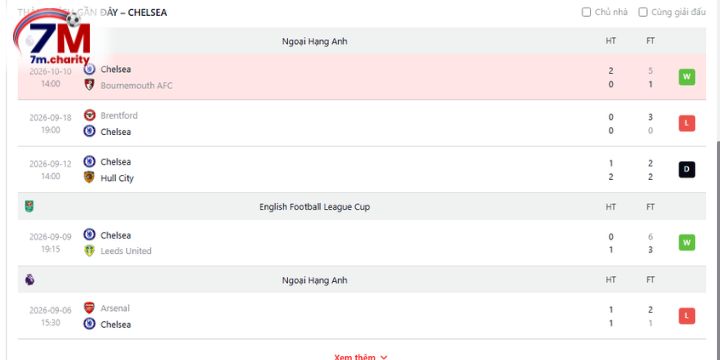 Kết quả 5 trận gần nhất của Chelsea