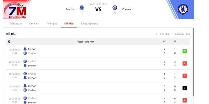 Thành tích đối đầu của Everton vs Chelsea tại giải Ngoại Hạng Anh