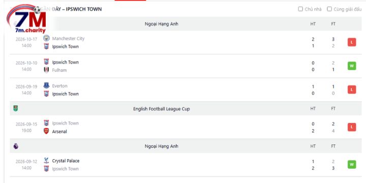 Phong độ thi đấu gần đây của Ipswich Town