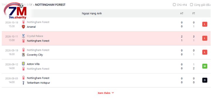 Thành tích mới nhất của Nottm Forest