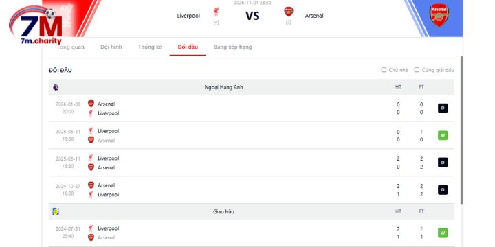 Thành tích đối đầu trong quá khứ giữa Liverpool vs Arsenal