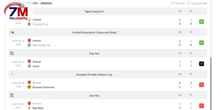 Chuỗi kết quả thi đấu mới nhất của Arsenal