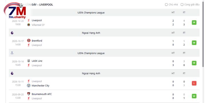 Thành tích thi đấu gần đây của Liverpool