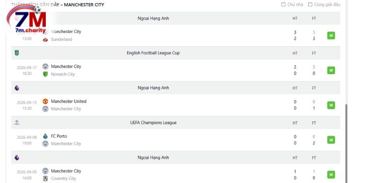 Chuỗi kết quả bất bại ấn tượng của Man City