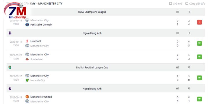 Chuỗi kết quả thi đấu gần đây của Man City