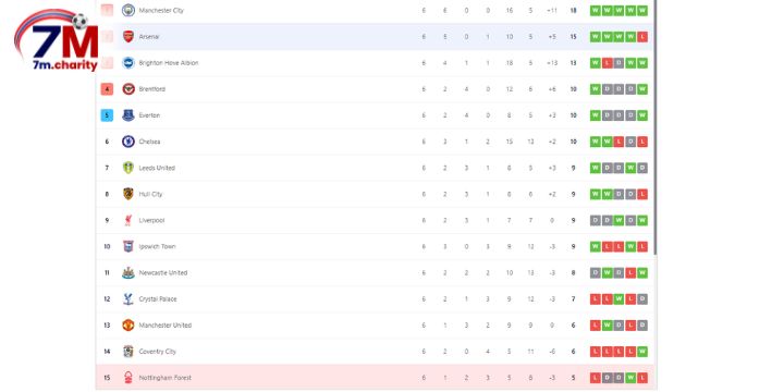 Vị trí của Nottm Forest và Arsenal trên BXH