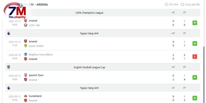 Chuỗi kết quả thi đấu gần đây của Arsenal
