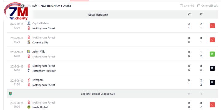 Thành tích ra sân mới nhất của Nottm Forest