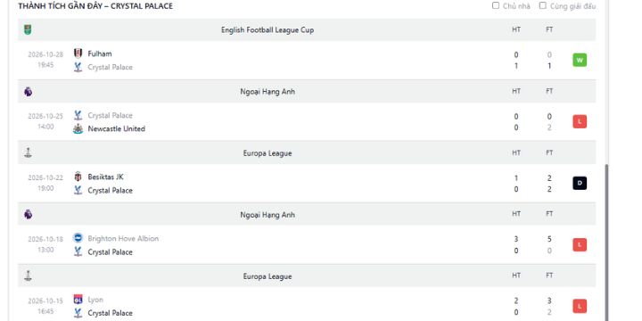 Crystal Palace với chuỗi thành tích không như mong đợi