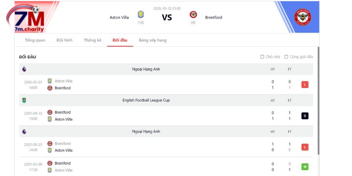 Kết quả ghi nhận sau mỗi lần Aston Villa vs Brentford chạm trán