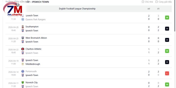Chuỗi thành tích gần đây của Ipswich Town