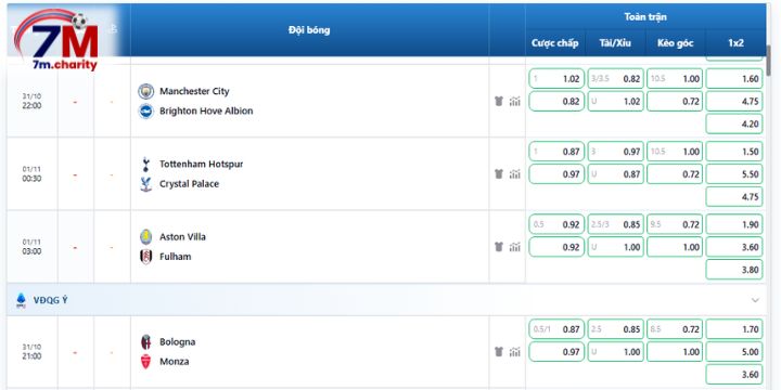Đánh giá tỷ lệ kèo Man City vs Brighton
