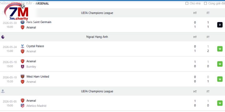 Chuỗi thành tích bất bại của Arsenal trong 5 trận gần đây