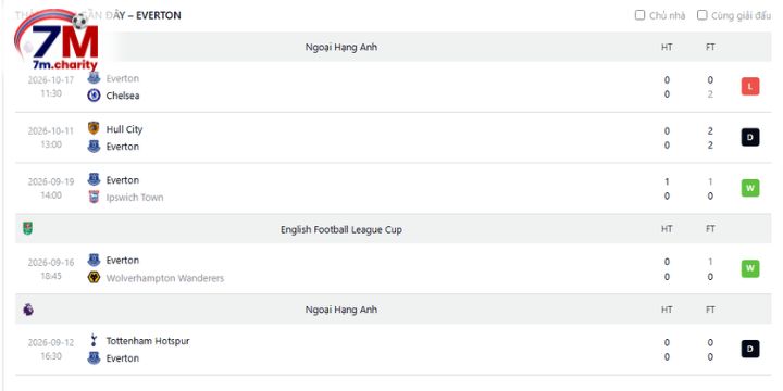 Thành tích thi đấu gần đây của Thành tích thi đấu gần đây của Everton