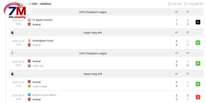 Thành tích thi đấu gần đây của Arsenal