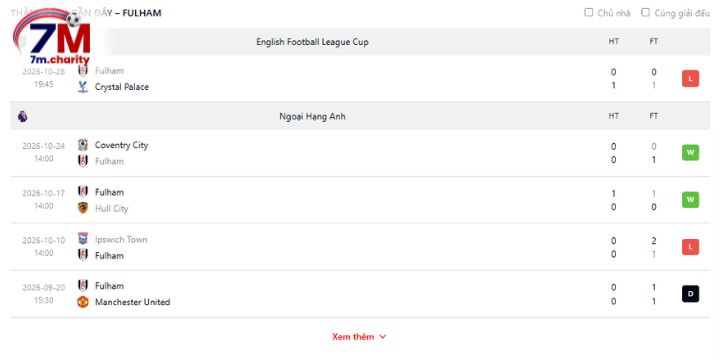 Thành tích thi đấu của Fulham