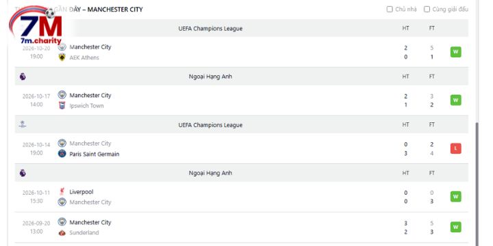 Thành tích gần đây của Man City