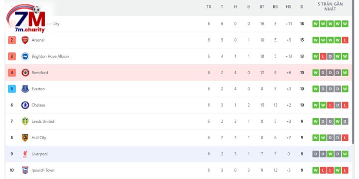 Cục diện bảng xếp hạng Ngoại Hạng Anh trước trận Brentford vs Liverpool