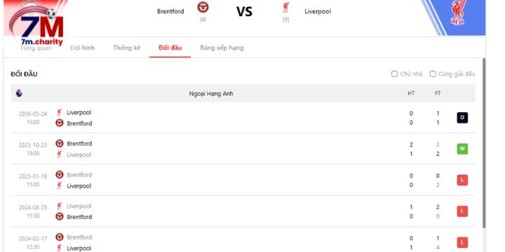 Thành tích đối đầu giữa Brentford và Liverpool