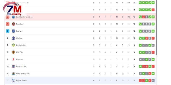 Vị trí của Brighton vs Crystal Palace trên bảng xếp hạng