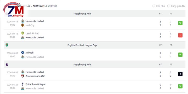 Chuỗi kết quả thi đấu gần đây của Newcastle