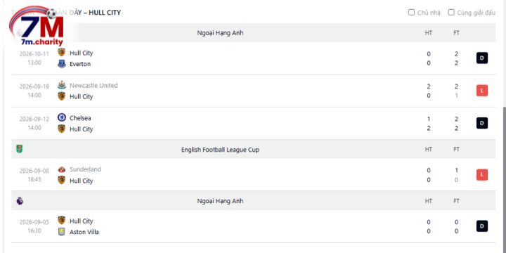 Kết quả thi đấu bất ổn gần đây của Hull City