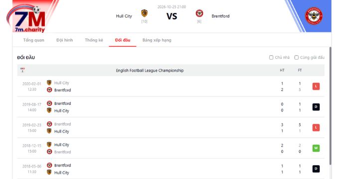 Thành tích đối đầu trong quá khứ của Hull City vs Brentford