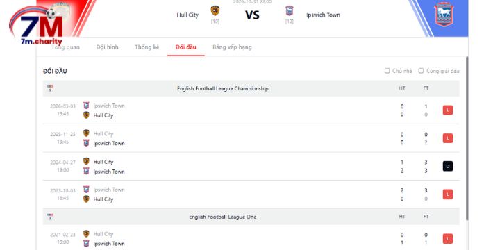 Kết quả đối đầu trong quá khứ giữa Hull City vs Ipswich Town