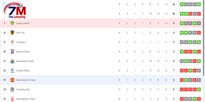 Vị trí của Leeds và Man Utd trên BXH Ngoại Hạng Anh