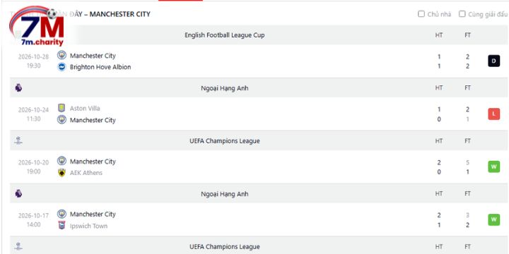 Thành tích thi đấu gần đây của Man City