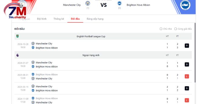 Lịch sử đối đầu giữa Man City & Brighton