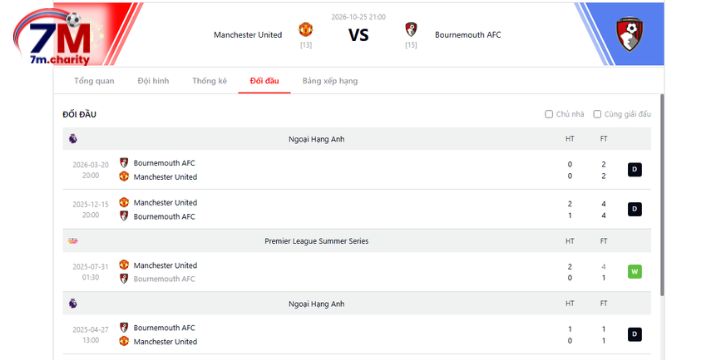 Thành tích đối đầu giữa Man Utd vs Bournemouth