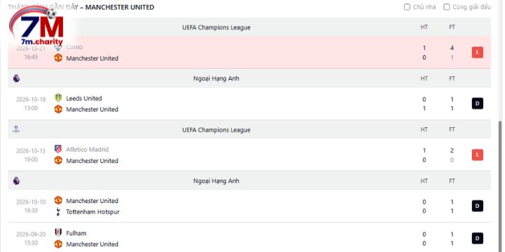 Thành tích gần đây của Man Utd