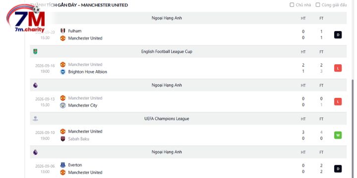 Chuỗi kết quả bất ổn gần đây của Man Utd