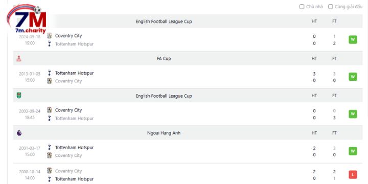 Lịch sử đối đầu giữa Tottenham vs Coventry
