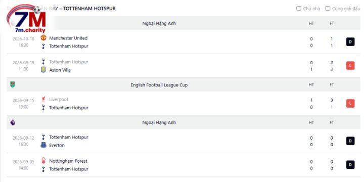 Thành tích thi đấu gần đây của Tottenham